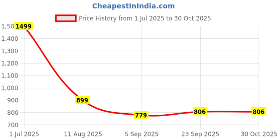 myntra.com lola  dola Lola Dola Embellished Straight Maxi Skirt lola  dola Price History Graph from 1 Jul 2025 to 30 Oct 2025