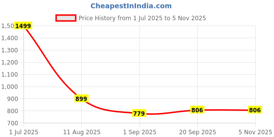 myntra.com lola  dola Lola Dola Embellished Straight Maxi Skirt lola  dola Price History Graph from 1 Jul 2025 to 2 Nov 2025