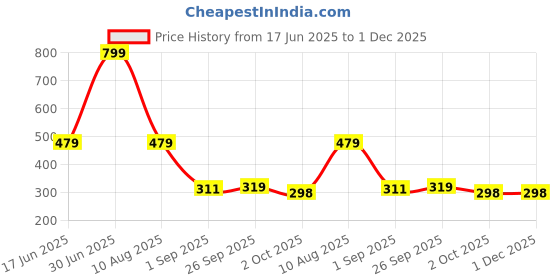 myntra.com lola dola Lola Dola Geometric Printed Hipster Briefs lola dola Price History Graph from 17 Jun 2025 to 1 Dec 2025