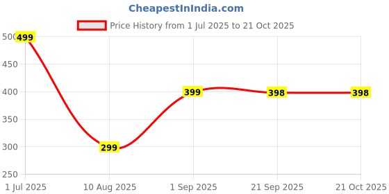 myntra.com lola  dola Lola Dola Hearts Printed Hipster Briefs-Panty(Print-01-003) lola  dola Price History Graph from 1 Jul 2025 to 21 Oct 2025