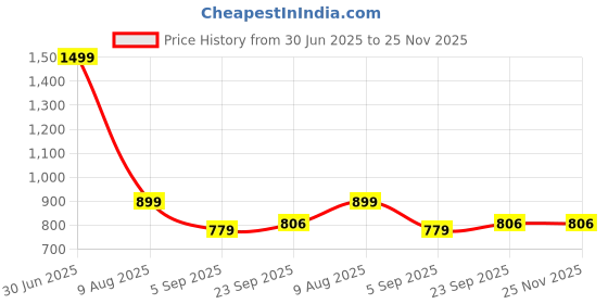 myntra.com lola dola Lola Dola A-Line Maxi Skirt lola dola Price History Graph from 30 Jun 2025 to 25 Nov 2025