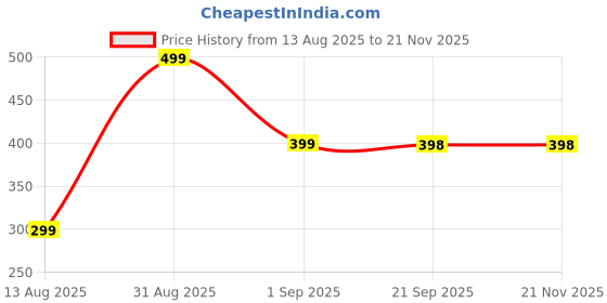 myntra.com lola dola Lola Dola Abstract Printed Hipster Brief Panty(Print-01-070) lola dola Price History Graph from 13 Aug 2025 to 21 Nov 2025