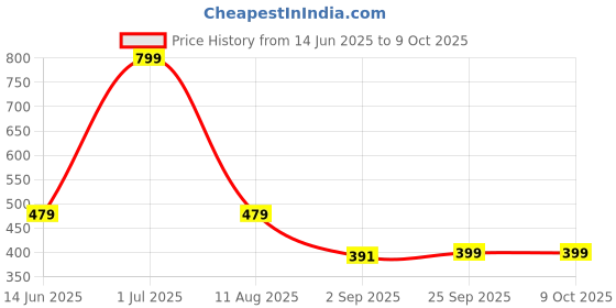 myntra.com lola  dola Lola Dola Beaded G-String Briefs-EBString--074 lola  dola Price History Graph from 14 Jun 2025 to 8 Oct 2025