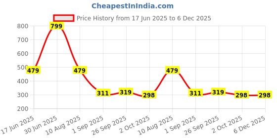 myntra.com lola  dola Lola Dola Geometric Printed Hipster Briefs lola  dola Price History Graph from 17 Jun 2025 to 5 Dec 2025