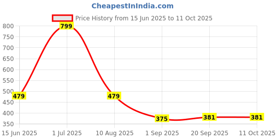 myntra.com lola  dola Lola Dola Mid-Rise G-String Rhinestone Connector Thong Briefs EBString-020 lola  dola Price History Graph from 15 Jun 2025 to 10 Oct 2025