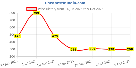 myntra.com lola  dola Lola Dola Mid-Rise G-String Thong Briefs EBString-013 lola  dola Price History Graph from 14 Jun 2025 to 8 Oct 2025