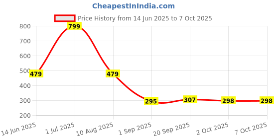 myntra.com lola  dola Lola Dola Mid-Rise G-String Thong Briefs EBString-014 lola  dola Price History Graph from 14 Jun 2025 to 7 Oct 2025
