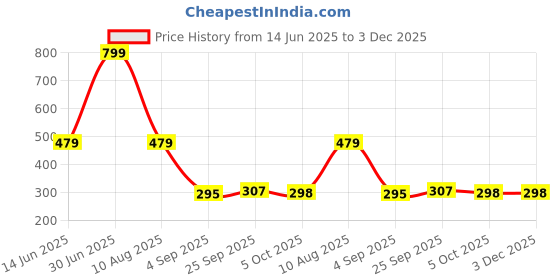 myntra.com lola  dola Lola Dola Mid Rise Thongs Briefs EBString-035 lola  dola Price History Graph from 14 Jun 2025 to 3 Dec 2025
