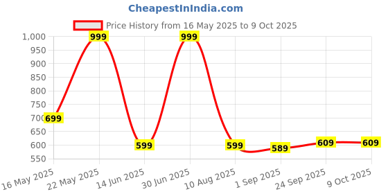 myntra.com lola  dola Lola Dola Net Baby Doll lola  dola Price History Graph from 16 May 2025 to 8 Oct 2025
