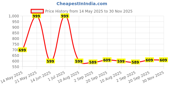 myntra.com lola  dola Lola Dola Net Baby Doll lola  dola Price History Graph from 14 May 2025 to 30 Nov 2025