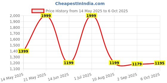 myntra.com lola  dola Lola Dola Net Baby Doll lola  dola Price History Graph from 14 May 2025 to 6 Oct 2025