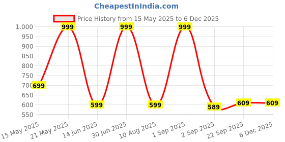 myntra.com lola  dola Lola Dola Net Baby Doll lola  dola Price History Graph from 15 May 2025 to 2 Dec 2025