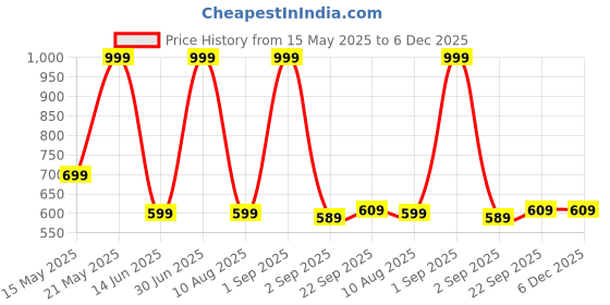 myntra.com lola dola Lola Dola Net Strapless Baby Doll lola dola Price History Graph from 15 May 2025 to 5 Dec 2025
