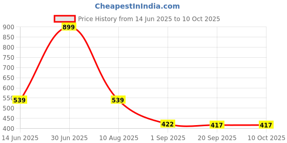 myntra.com lola  dola Lola Dola Pack Of 2 Mid-Rise G-String Thong Briefs EBString-021 lola  dola Price History Graph from 14 Jun 2025 to 10 Oct 2025