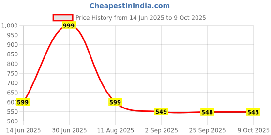myntra.com lola  dola Lola Dola Pack Of 3 Beaded G-String Briefs-EBString--076 lola  dola Price History Graph from 14 Jun 2025 to 8 Oct 2025