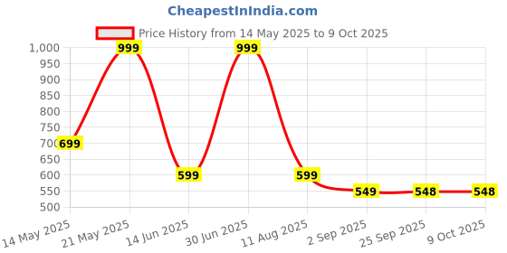 myntra.com lola  dola Lola Dola Pack Of 3 Embellished Low-Rise Thong BriefsEBString--072 lola  dola Price History Graph from 14 May 2025 to 9 Oct 2025