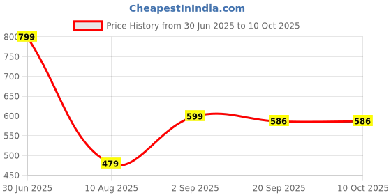myntra.com lola  dola Lola Dola Pack Of 3 Printed Hipster Briefs + PPC-01--(2-18-19) lola  dola Price History Graph from 30 Jun 2025 to 9 Oct 2025