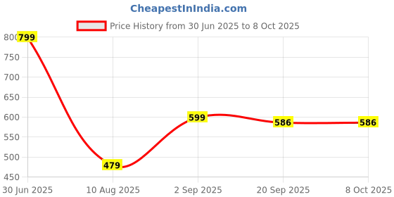 myntra.com lola  dola Lola Dola Pack Of 3 Printed Hipster Briefs + PPC-01--(2-4-6) lola  dola Price History Graph from 30 Jun 2025 to 6 Oct 2025