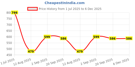 myntra.com lola  dola Lola Dola Pack Of 3 Printed Pure Cotton Hipster Briefs + PPC-01--(1-8-16) lola  dola Price History Graph from 1 Jul 2025 to 5 Dec 2025
