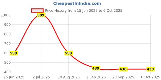 myntra.com lola  dola Lola Dola Pack Of 3 Self-Design Mid-Rise G-String Thong Briefs EBString-00 lola  dola Price History Graph from 15 Jun 2025 to 5 Oct 2025