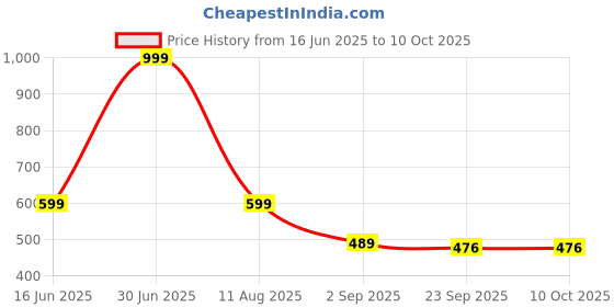 myntra.com lola  dola Lola Dola Pack Of 3 Self-Design Thong Briefs EBString--080 lola  dola Price History Graph from 16 Jun 2025 to 10 Oct 2025