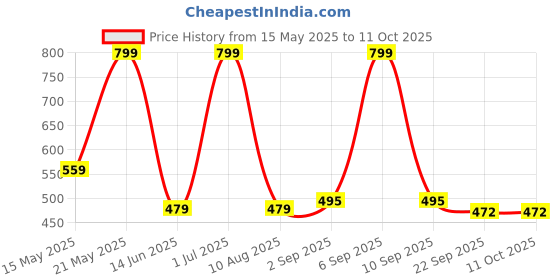 myntra.com lola  dola Lola Dola Pack Of 3 Thongs Briefs EBString--063 lola  dola Price History Graph from 15 May 2025 to 11 Oct 2025