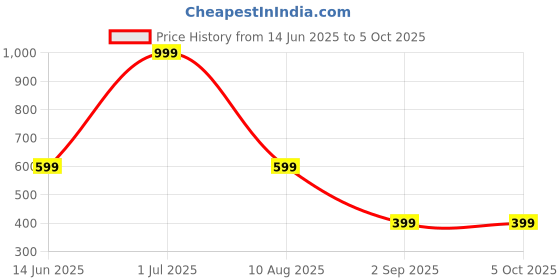myntra.com lola  dola Lola Dola Pack Of 8 Printed Low-Rise G-String Thong Briefs MeeshoStringSpecial006 lola  dola Price History Graph from 14 Jun 2025 to 5 Oct 2025