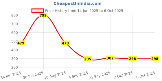 myntra.com lola  dola Lola Dola Printed G-String Briefs-EBString-042 lola  dola Price History Graph from 14 Jun 2025 to 6 Oct 2025