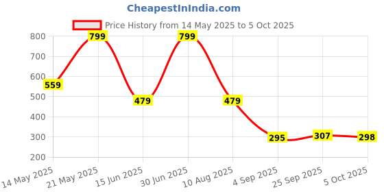 myntra.com lola  dola Lola Dola Printed G-String Thong Briefs-EBString-031 lola  dola Price History Graph from 14 May 2025 to 5 Oct 2025