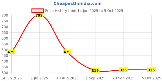 myntra.com lola  dola Lola Dola Printed G-String Thong BriefsMeeshoString116 lola  dola Price History Graph from 14 Jun 2025 to 5 Oct 2025