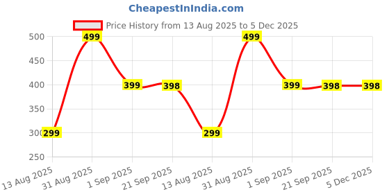myntra.com lola dola Lola Dola Printed Hipster Brief Panty(Print-01-072) lola dola Price History Graph from 13 Aug 2025 to 4 Dec 2025