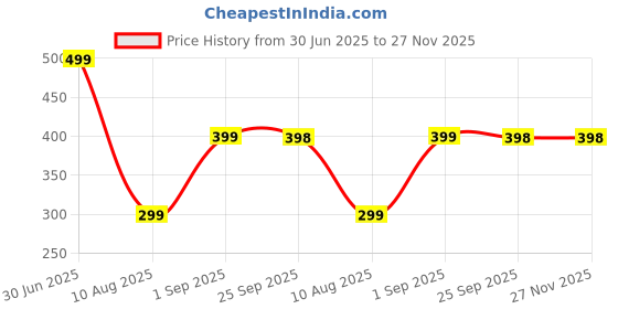 myntra.com lola  dola Lola Dola Printed Hipster Briefs-Panty(Print-01-014) lola  dola Price History Graph from 30 Jun 2025 to 26 Nov 2025
