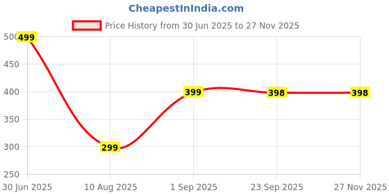 myntra.com lola dola Lola Dola Printed Hipster Briefs Panty(Print-01-016) lola dola Price History Graph from 30 Jun 2025 to 26 Nov 2025