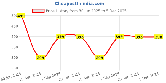 myntra.com lola  dola Lola Dola Printed Hipster Briefs Panty(Print-01-023) lola  dola Price History Graph from 30 Jun 2025 to 5 Dec 2025