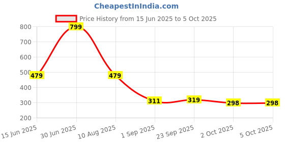 myntra.com lola  dola Lola Dola Printed Low-Rise G-String Thong Briefs StringP-002-36 lola  dola Price History Graph from 15 Jun 2025 to 5 Oct 2025