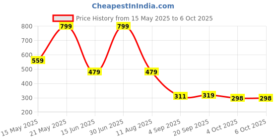 myntra.com lola  dola Lola Dola Printed Mid Rise G-String BriefsStringP-002-01 lola  dola Price History Graph from 15 May 2025 to 5 Oct 2025