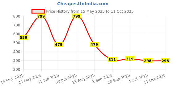 myntra.com lola  dola Lola Dola Printed Mid Rise G-String BriefsStringP-002-12 lola  dola Price History Graph from 15 May 2025 to 10 Oct 2025