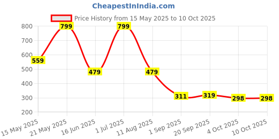 myntra.com lola  dola Lola Dola Printed Mid Rise G-String BriefsStringP-002-23 lola  dola Price History Graph from 15 May 2025 to 10 Oct 2025