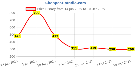 myntra.com lola  dola Lola Dola Printed Mid-Rise G-String Stone-Studded Thong Briefs StringP-002-69 lola  dola Price History Graph from 14 Jun 2025 to 10 Oct 2025