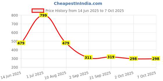 myntra.com lola  dola Lola Dola Printed Mid-Rise G-String Stone-Studded Thong Briefs StringP-002-71 lola  dola Price History Graph from 14 Jun 2025 to 6 Oct 2025