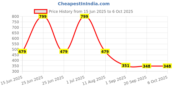 myntra.com lola  dola Lola Dola Printed Mid-Rise G-String Thong Briefs EBString-064 lola  dola Price History Graph from 15 Jun 2025 to 6 Oct 2025