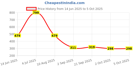 myntra.com lola  dola Lola Dola Printed Mid-Rise G-String Thong Briefs StringP-002-72 lola  dola Price History Graph from 14 Jun 2025 to 5 Oct 2025