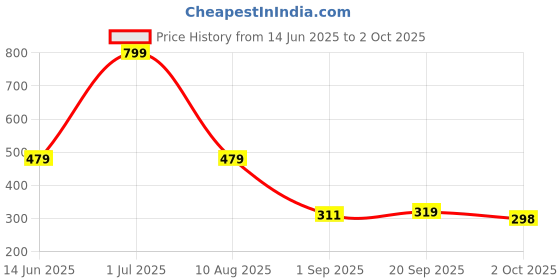 myntra.com lola  dola Lola Dola Printed Mid-Rise G-String Thong Briefs StringP-002-78 lola  dola Price History Graph from 14 Jun 2025 to 2 Oct 2025
