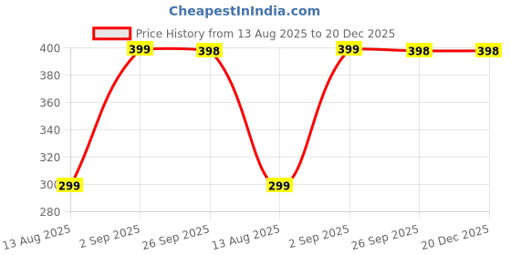 myntra.com lola  dola Lola Dola Printed Mid-Rise Hipster Brief Panty(Print-01-031) lola  dola Price History Graph from 13 Aug 2025 to 20 Dec 2025