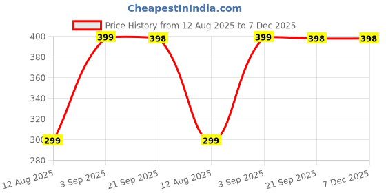 myntra.com lola  dola Lola Dola Printed Mid-Rise Hipster Briefs Panty(Print-01-065) lola  dola Price History Graph from 12 Aug 2025 to 7 Dec 2025