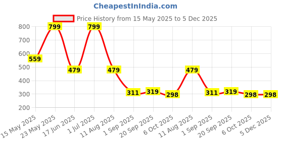 myntra.com lola  dola Lola Dola Printed Mid Rise Thongs BriefsStringP-002-49 lola  dola Price History Graph from 15 May 2025 to 5 Dec 2025