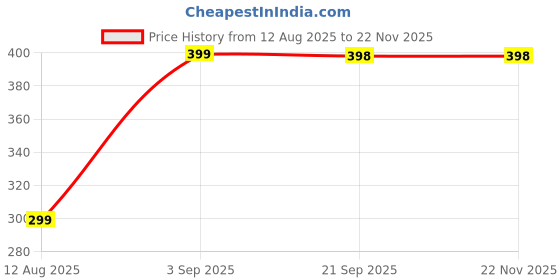 myntra.com lola  dola Lola Dola Self Design Mid-Rise Hipster Briefs Panty(Print-01-063) lola  dola Price History Graph from 12 Aug 2025 to 22 Nov 2025