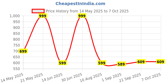 myntra.com lola  dola Lola Dola Self Design Net Baby Doll lola  dola Price History Graph from 14 May 2025 to 7 Oct 2025