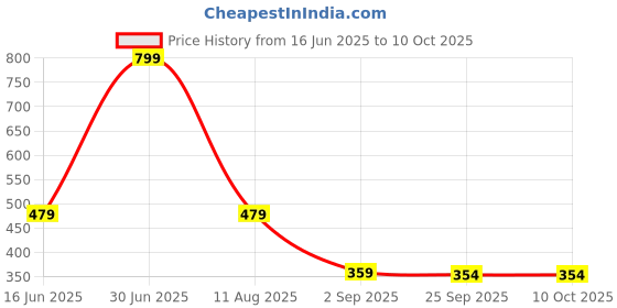 myntra.com lola  dola Lola Dola Self Design Thong Briefs EBString--079 lola  dola Price History Graph from 16 Jun 2025 to 9 Oct 2025