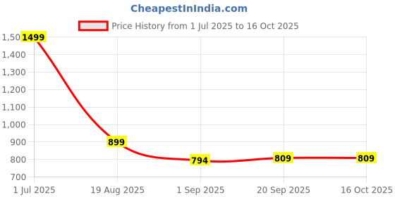 myntra.com lola  dola Lola Dola Solid Shoulder Straps A-Line Dress lola  dola Price History Graph from 1 Jul 2025 to 16 Oct 2025